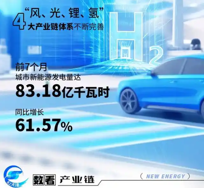 “鏈”上天津｜數(shù)看產(chǎn)業(yè)鏈 “風(fēng)、光、鋰、氫”四大“助攻”為新能源產(chǎn)業(yè)鏈釋放效能
